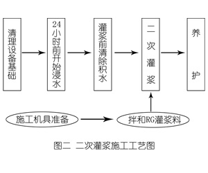 科尔沁右翼前灌浆料施工工艺—文字完整版